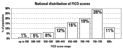 Fico Scores Distribution Chart